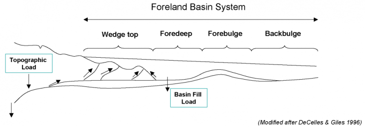 ForelandBasinSystem